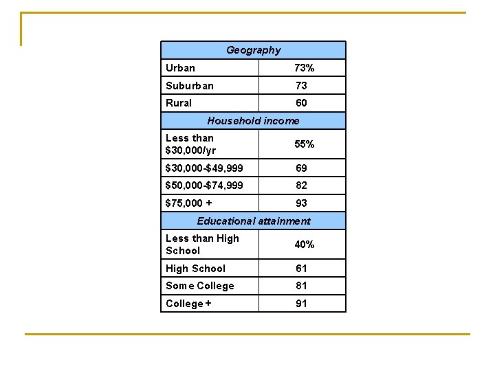 Geography Urban 73% Suburban 73 Rural 60 Household income Less than $30, 000/yr 55% Geography Urban 73% Suburban 73 Rural 60 Household income Less than $30, 000/yr 55%