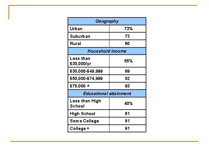 Geography Urban 73% Suburban 73 Rural 60 Household income Less than $30, 000/yr 55%