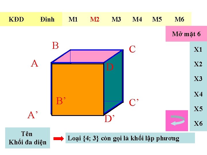 KĐD Đỉnh M 1 M 2 M 3 M 4 M 5 M 6