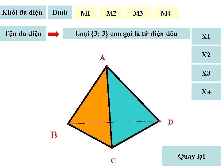 Khối đa diện Đỉnh Tện đa diện M 1 M 2 M 3 M