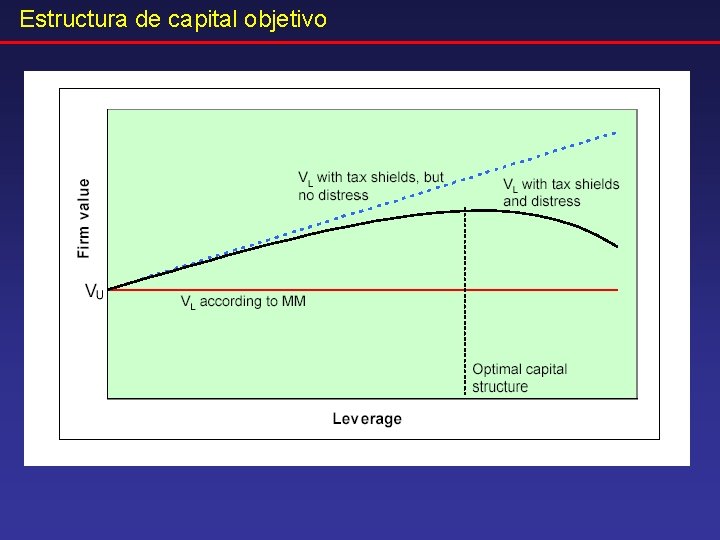Estructura de capital objetivo 