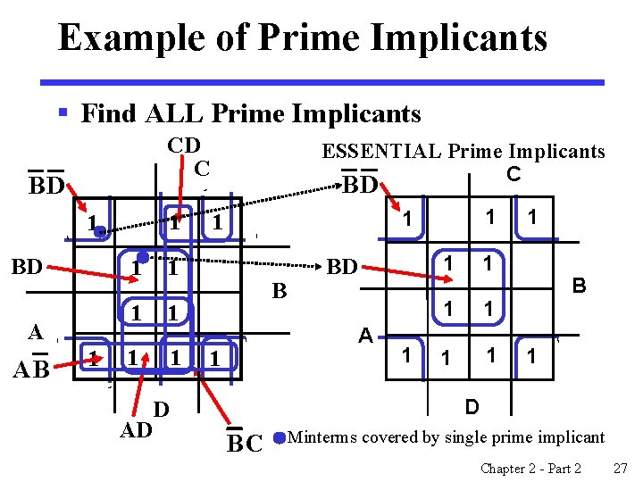 Example of Prime Implicants § Find ALL Prime Implicants CD C BD 1 1