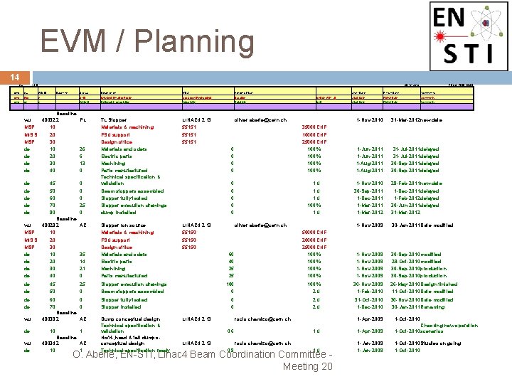 EVM / Planning 14 wu v 1. 0 Generated: 28 -oct-2010 13: 48 cmd