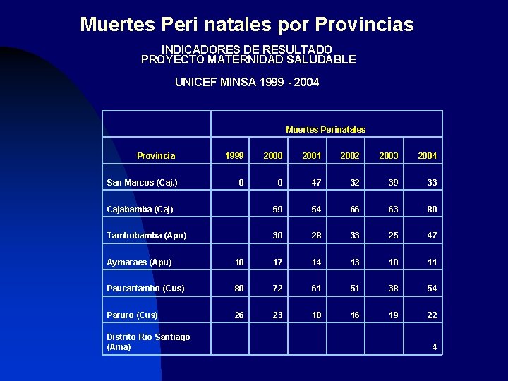 Muertes Peri natales por Provincias INDICADORES DE RESULTADO PROYECTO MATERNIDAD SALUDABLE UNICEF MINSA 1999