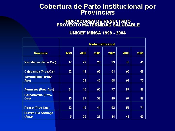 Cobertura de Parto Institucional por Provincias INDICADORES DE RESULTADO PROYECTO MATERNIDAD SALUDABLE UNICEF MINSA