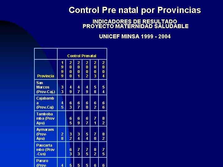 Control Pre natal por Provincias INDICADORES DE RESULTADO PROYECTO MATERNIDAD SALUDABLE UNICEF MINSA 1999