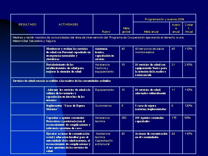 Programación y avance 2004 RESULTADO ACTIVIDADES Rubro Meta global Meta anual Avanc e anual