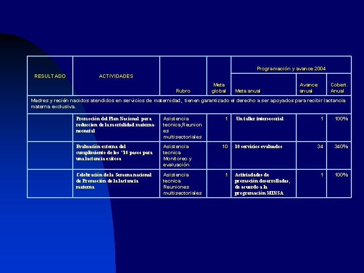 Programación y avance 2004 RESULTADO ACTIVIDADES Rubro Meta global Meta anual Avance anual Cobert.