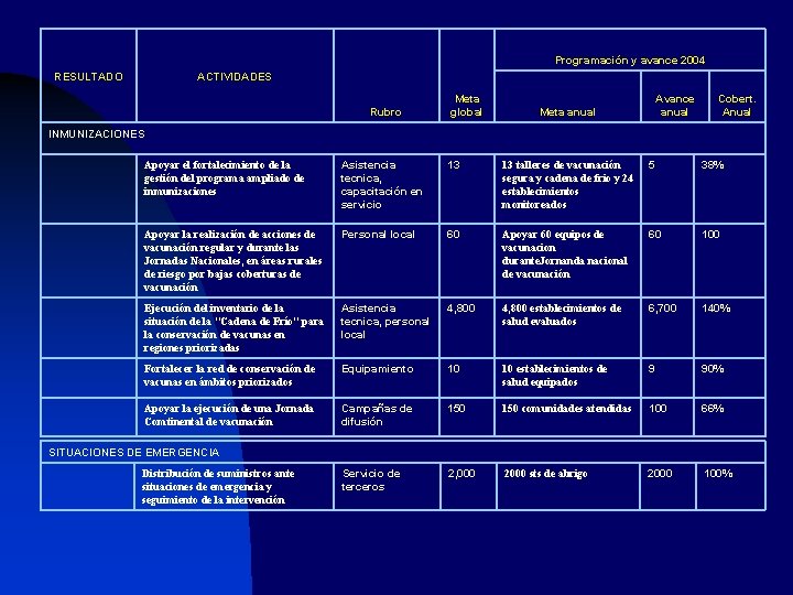 Programación y avance 2004 RESULTADO ACTIVIDADES Rubro Meta global Avance anual Meta anual Cobert.