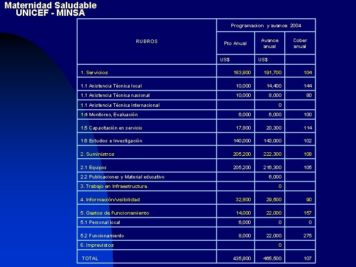Maternidad Saludable UNICEF - MINSA Programacion y avance 2004 RUBROS Avance anual Pto Anual