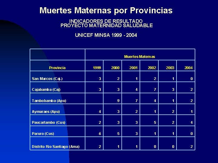 Muertes Maternas por Provincias INDICADORES DE RESULTADO PROYECTO MATERNIDAD SALUDABLE UNICEF MINSA 1999 -