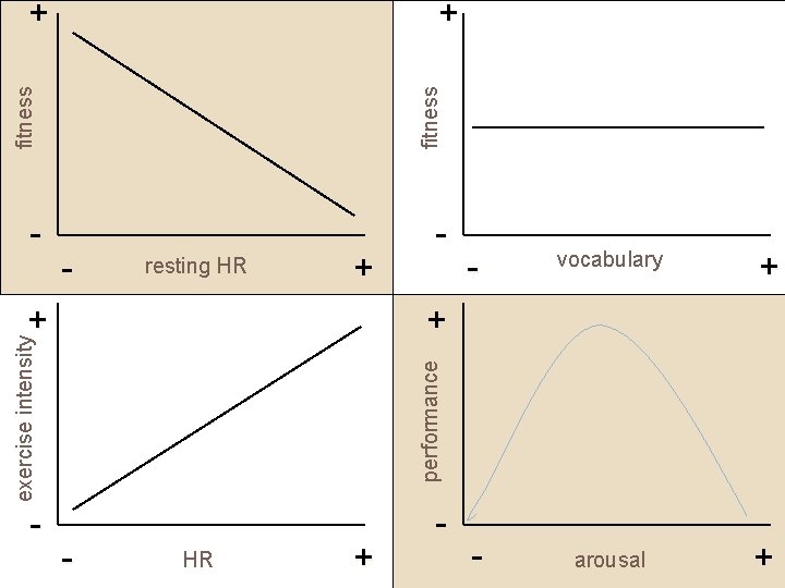 + fitness + - - resting HR + - - vocabulary + - arousal