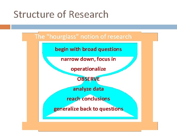 Structure of Research The "hourglass" notion of research begin with broad questions narrow down,