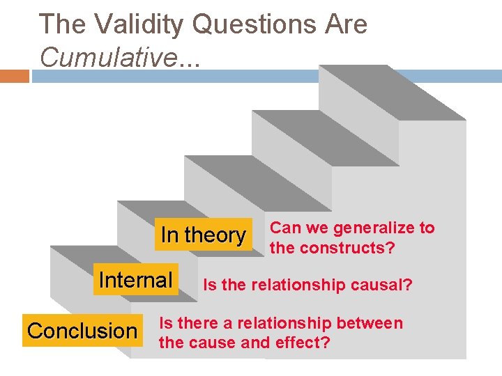 The Validity Questions Are Cumulative. . . In theory Internal Conclusion Can we generalize