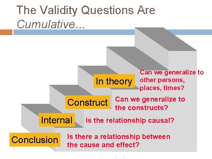 The Validity Questions Are Cumulative. . . In theory Construct Internal Conclusion Can we