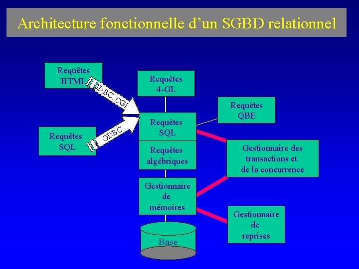 Architecture fonctionnelle d’un SGBD relationnel Requêtes HTML J DB C, CG I Requêtes SQL