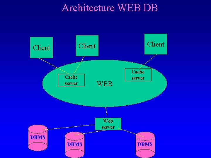 Architecture WEB DB Client Cache server WEB Cache server Web server DBMS 