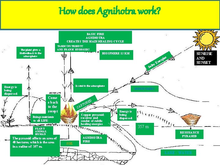 How does Agnihotra work? BASIC FIRE AGNIHOTRA CREATES THE MAIN HEALING CYCLE The plant