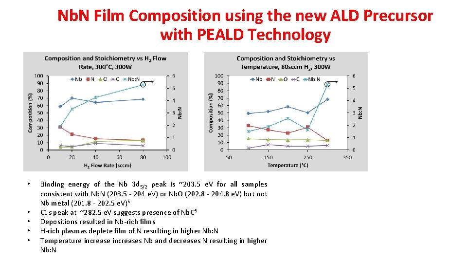 Nb. N Film Composition using the new ALD Precursor with PEALD Technology • •