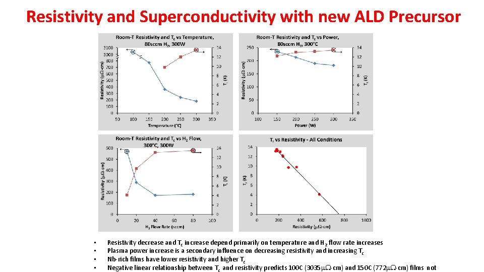 Resistivity and Superconductivity with new ALD Precursor • • Resistivity decrease and Tc increase