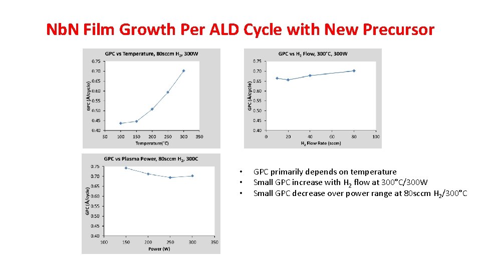 Nb. N Film Growth Per ALD Cycle with New Precursor • • • GPC