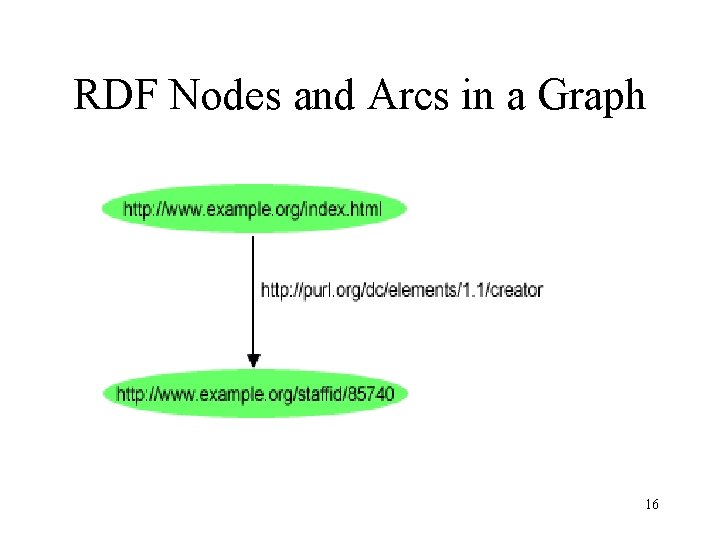 RDF Nodes and Arcs in a Graph 16 