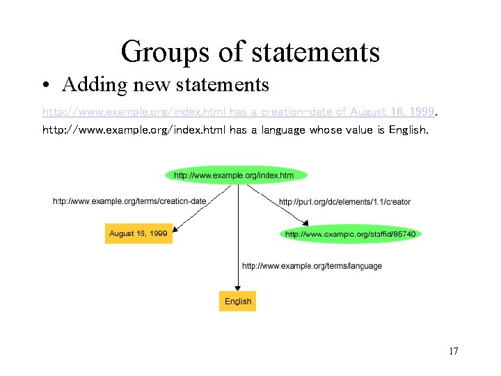 Groups of statements • Adding new statements http: //www. example. org/index. html has a