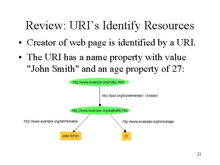 Review: URI’s Identify Resources • Creator of web page is identified by a URI.