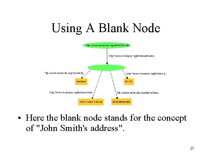 Using A Blank Node • Here the blank node stands for the concept of