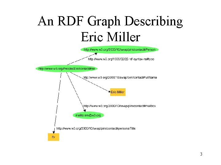 An RDF Graph Describing Eric Miller 3 