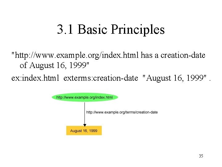 3. 1 Basic Principles "http: //www. example. org/index. html has a creation-date of August