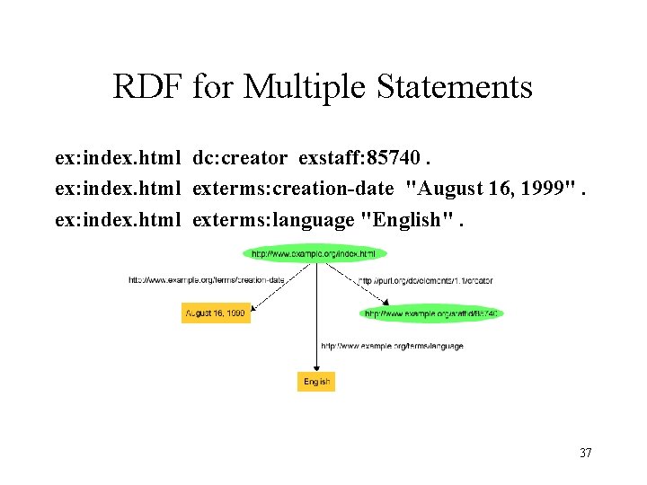 RDF for Multiple Statements ex: index. html dc: creator exstaff: 85740. ex: index. html