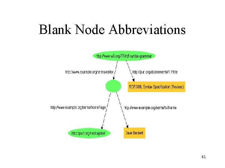 Blank Node Abbreviations 41 