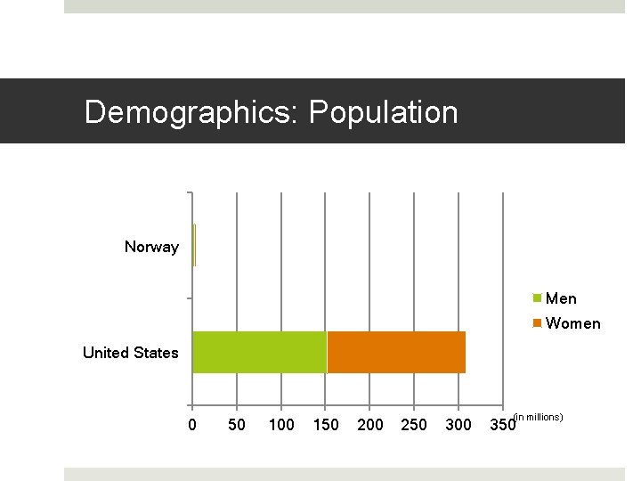 Demographics: Population Norway Men Women United States 0 50 100 150 200 250 300