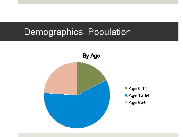 Demographics: Population By Age 0 -14 Age 15 -64 Age 65+ 