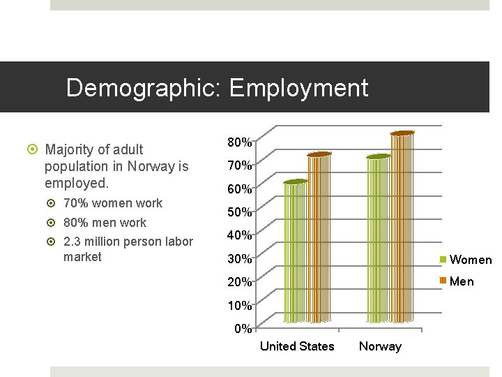 Demographic: Employment Majority of adult population in Norway is employed. 70% women work 80%