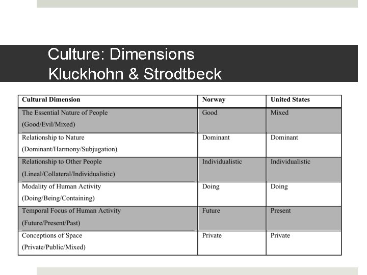 Culture: Dimensions Kluckhohn & Strodtbeck 