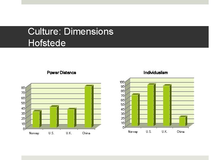 Culture: Dimensions Hofstede Power Distance Individualism 100 90 80 80 70 70 60 50