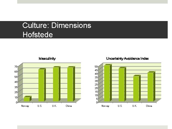 Culture: Dimensions Hofstede Masculinity Uncertainty Avoidance Index 70 50 45 40 35 30 25