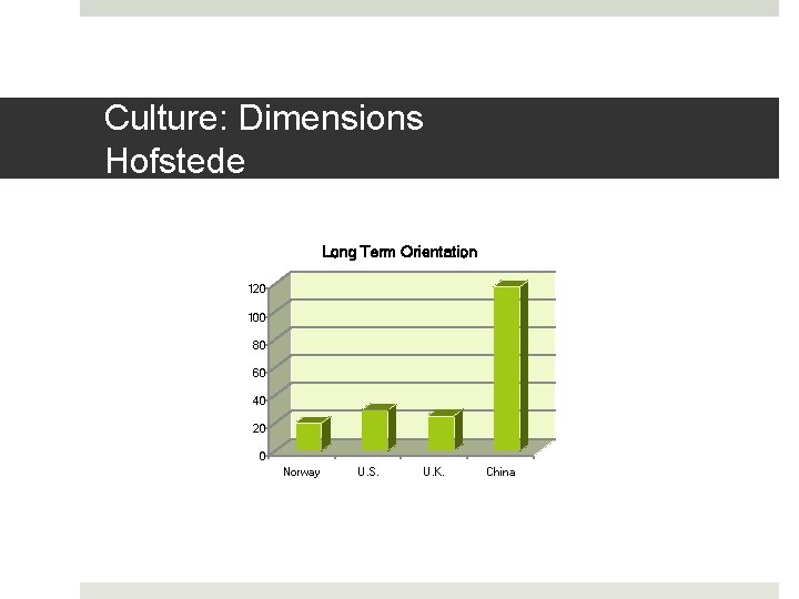 Culture: Dimensions Hofstede Long Term Orientation 120 100 80 60 40 20 0 Norway