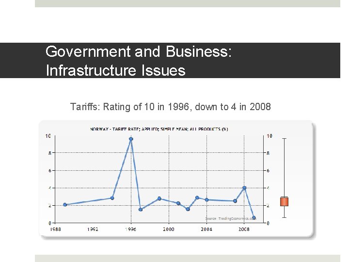 Government and Business: Infrastructure Issues Tariffs: Rating of 10 in 1996, down to 4