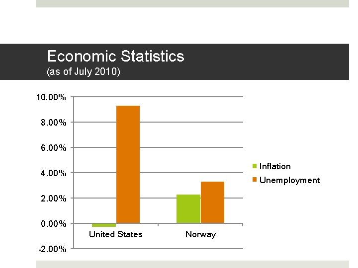 Economic Statistics (as of July 2010) 10. 00% 8. 00% 6. 00% Inflation 4.