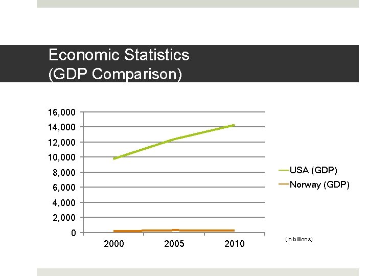 Economic Statistics (GDP Comparison) 16, 000 14, 000 12, 000 10, 000 8, 000