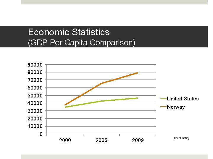 Economic Statistics (GDP Per Capita Comparison) 90000 80000 70000 60000 50000 40000 30000 20000