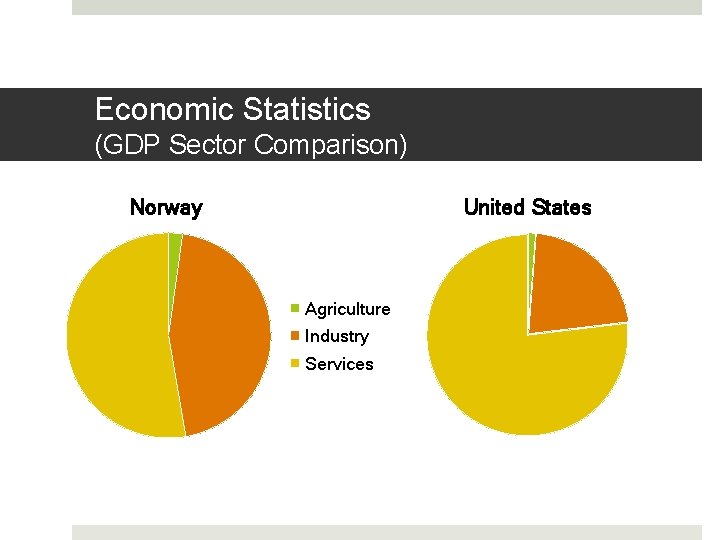 Economic Statistics (GDP Sector Comparison) Norway United States Agriculture Industry Services 