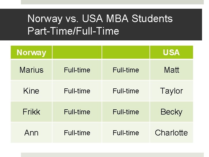 Norway vs. USA MBA Students Part-Time/Full-Time Norway USA Marius Full-time Matt Kine Full-time Taylor