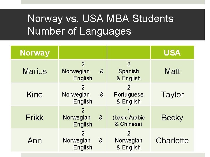 Norway vs. USA MBA Students Number of Languages Norway USA Marius 2 Norwegian English