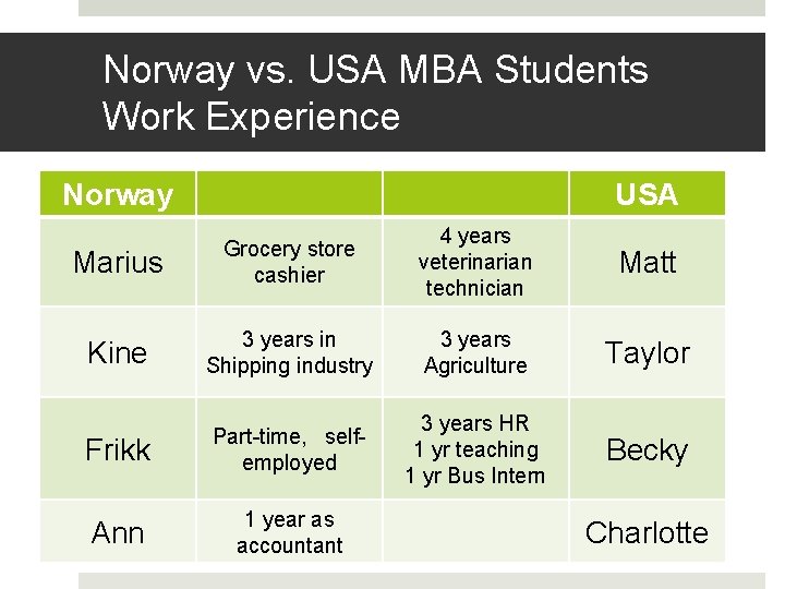 Norway vs. USA MBA Students Work Experience Norway USA Marius Grocery store cashier 4