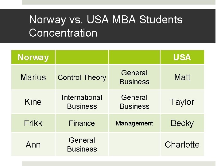 Norway vs. USA MBA Students Concentration Norway USA Marius Control Theory General Business Matt