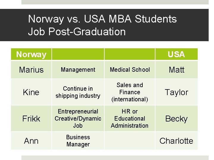 Norway vs. USA MBA Students Job Post-Graduation Norway USA Marius Management Medical School Matt